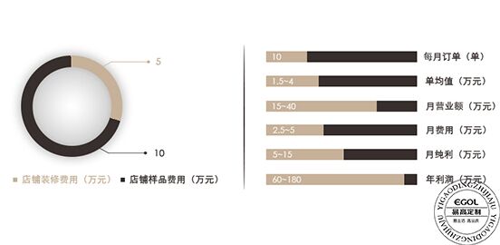 加盟全屋定制利潤