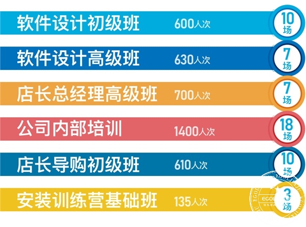 預計2019年易高商學院全年培訓場次